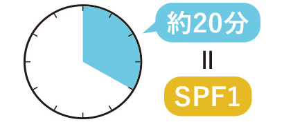 SPF1=20分